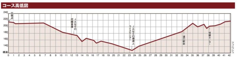 大田原マラソンの高低差