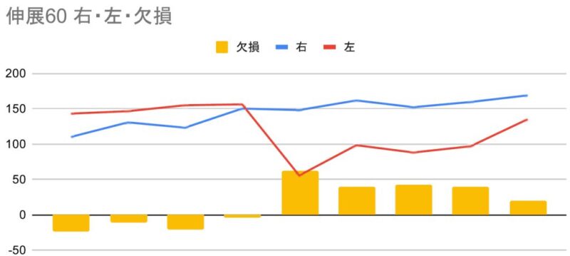 膝リハビリ筋力の推移（伸展）