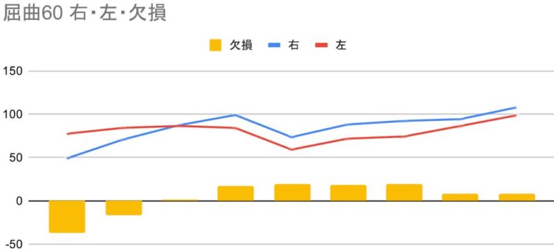 膝リハビリ筋力の推移（屈曲）