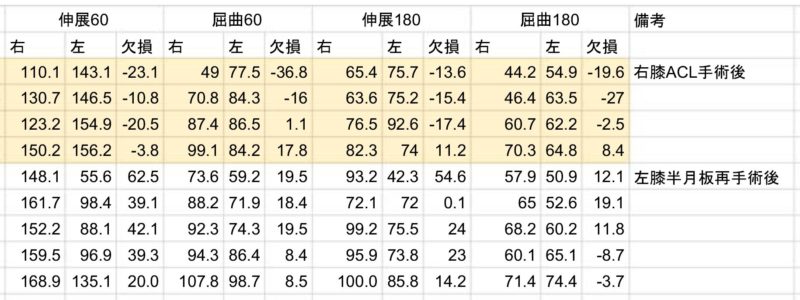 膝リハビリの筋力計測数値