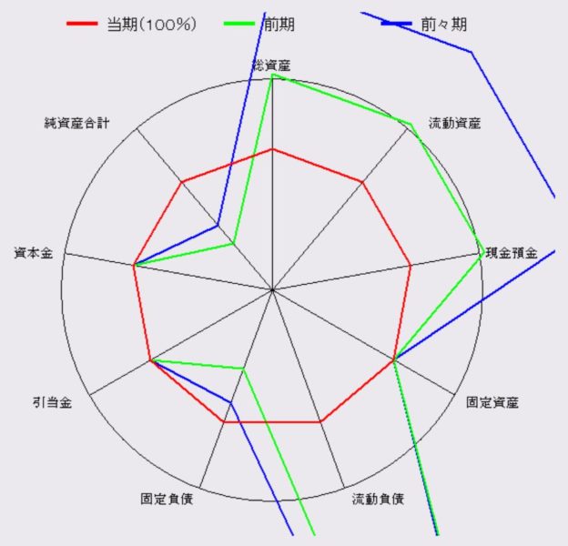 フリーウェイ経理の企業分析レーダーチャート