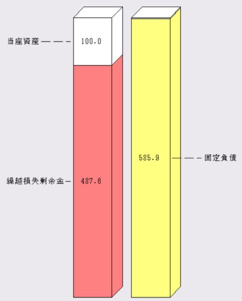 フリーウェイ経理のBS分析