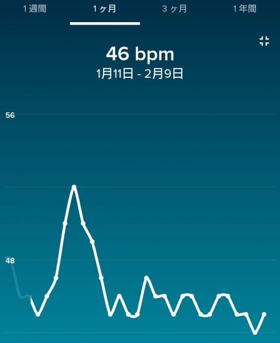 Fitbitアプリの安静時心拍数